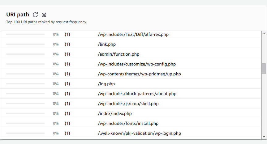 Fight DDoS Attacks Better With AWS WAF’s New Top Insights Visualization Tool