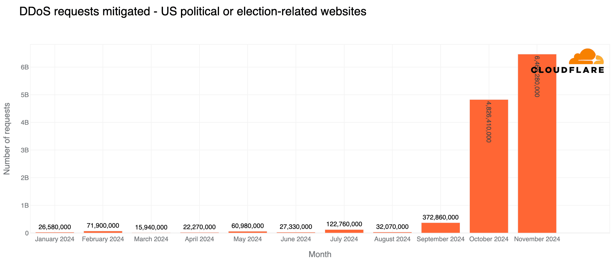 Election DDoS Mania