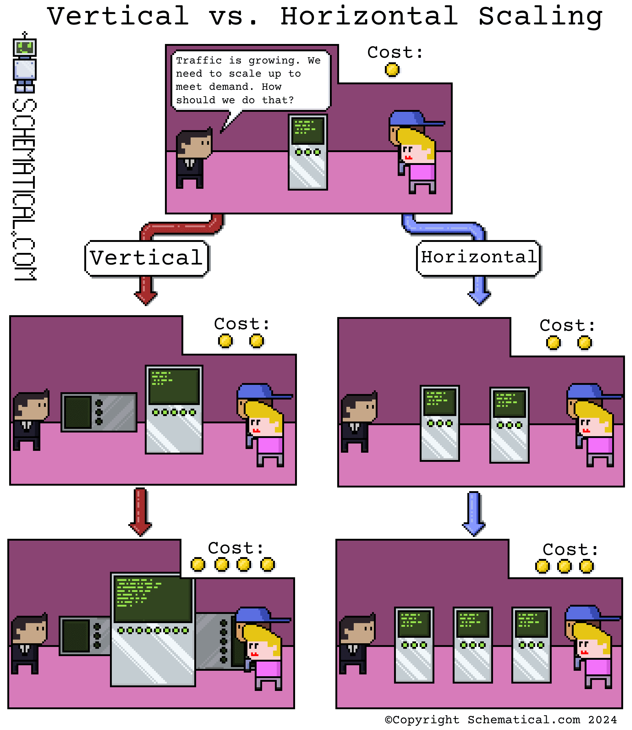 Vertical vs Horizontal Scaling